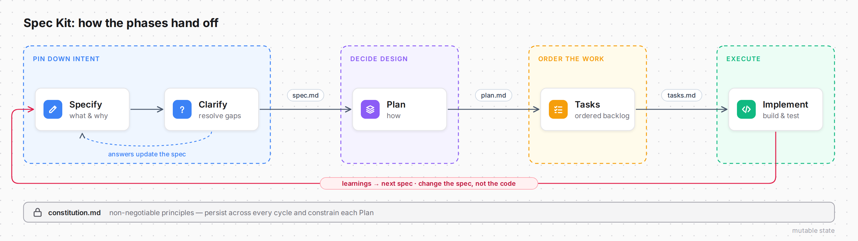 Diagram of the Spec-Kit phases: Specify and Clarify pin down intent, Plan decides design, Tasks orders the work, Implement executes, with spec.md, plan.md and tasks.md handed between them, learnings feeding back into the next spec, and constitution.md constraining every cycle