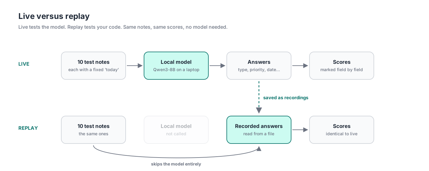 Diagram comparing live mode, which calls the model, with replay mode, which reads recorded answers instead
