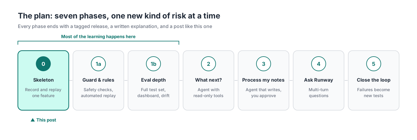 The seven phases of the plan, from Phase 0 (Skeleton) to Phase 5 (Close the loop)