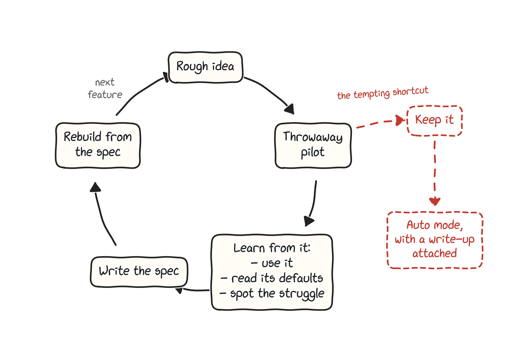 Diagram of a loop: rough idea, throwaway pilot, learn from it (use it, read its defaults, spot the struggle), write the spec, rebuild from the spec, then on to the next feature. A dashed red branch from the pilot labelled ’the tempting shortcut’ leads to ‘Keep it’, then to ‘Auto mode, with a write-up attached’