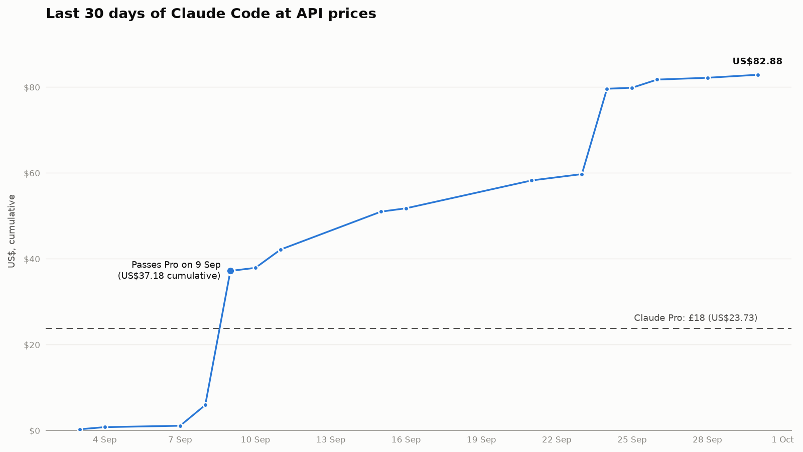 Cumulative API-equivalent spend vs Claude Pro